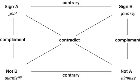 <p>Map of oppositions which is how meaning is made</p>