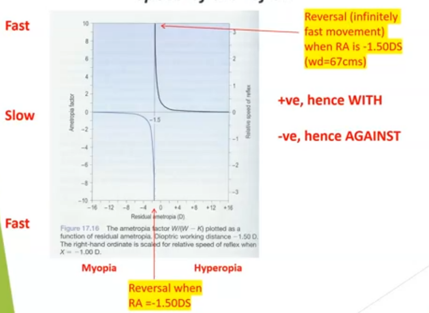 <p>anything in the middle is moving very slow</p><p>anything at the bottom moing very fast</p><p>line curves at 1.5-: gets revrsal when the residual ametropia is 1.50, means their WD is 67cm</p><p>the reflec reverses/changes direction when RA= -1.50D</p><p>at this point no movement is seen and the reflex speed becomes infinite on the graph as brightness changes instantly&nbsp;</p><ul><li><p>left side: high myopia</p></li></ul><p>reflex becomes with. graph shows fast movements&nbsp;</p><ul><li><p>right side: high hyperopia</p></li></ul><p>reflex becomes against, showing fast movements</p><p>in the middle aound the 1.50 reflex slows down, close to neutrality so slope becomes extremely steep → infinte theoretical speed</p><p></p>