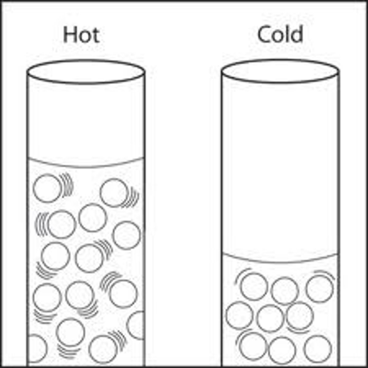 <p>Particles move faster and spread further apart</p>