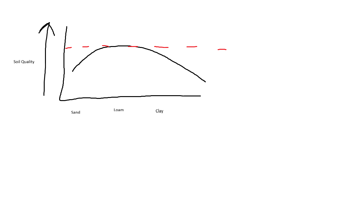 <p>What’s up with the red line?</p><ul><li><p>The max quality of undisturbed, not touched soil</p></li><li><p>Structural development can improve this</p></li><li><p>Structure can work with texture in order to improve this</p></li></ul><p>Limitations on Sand:</p><ul><li><p>Nutrients and Minerals</p></li><li><p>Water retention</p></li></ul><p>Limitations on Clay:</p><ul><li><p>Lack of drainage and large pores</p></li><li><p>Little to no aeration  </p></li></ul><p></p>