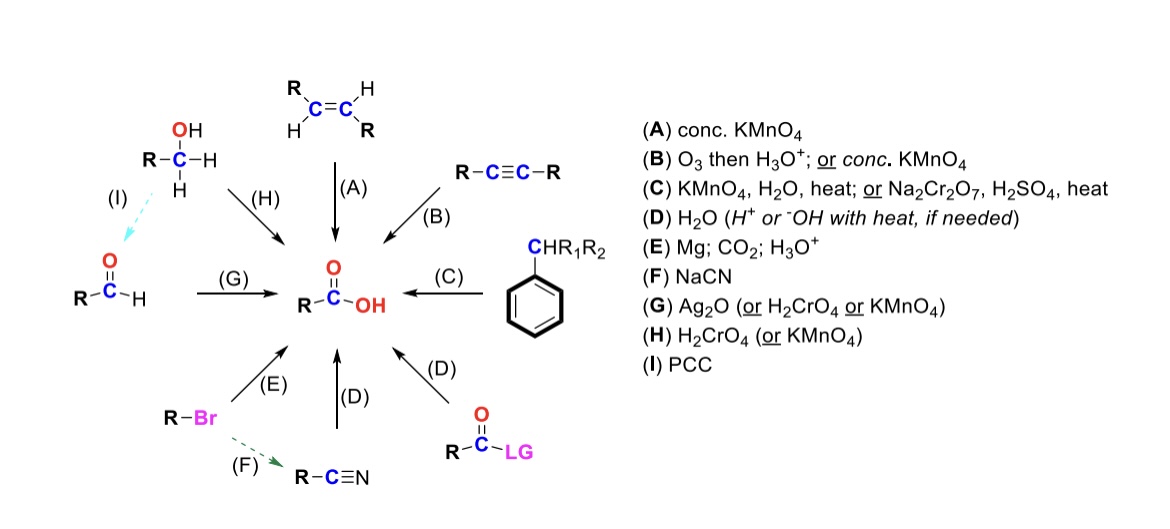 <p>Primary alcohol is turned into an aldehyde. It can be furthered oxidized into a carboxylic acid w/ Ag2O</p>