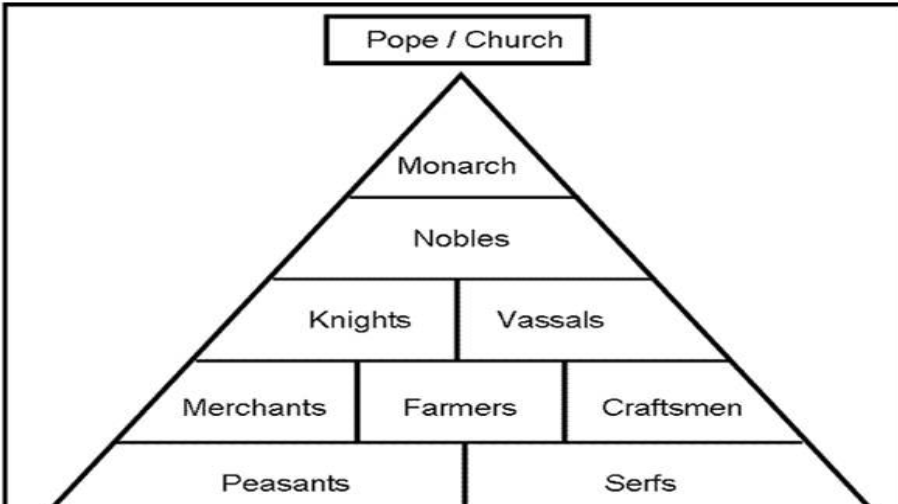 Pope/Church, Monarch, Nobles, Knights, Vassals, Merchants, Framers, Craftsmen, Peasants, Serfs