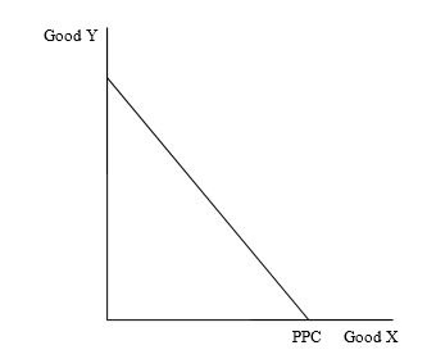 <p>What type of opportunity costs does the PPC exhibit?</p>
