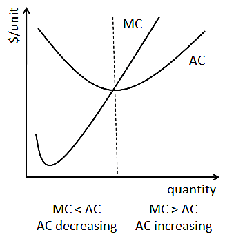 <p>If MC&lt;AC, last unit produced costs less than the average good, so average total cost falls</p><p>IF MC = AC, average cost remain constant, as the cost of the last unit produced is the same as that of the average good</p><p>IF MC&gt;AC, last unit produced costs more than the average good, so average total cost rises</p>