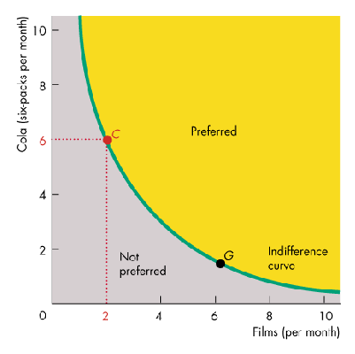 <p>boven curve &gt; op curve &gt; onder curve</p>