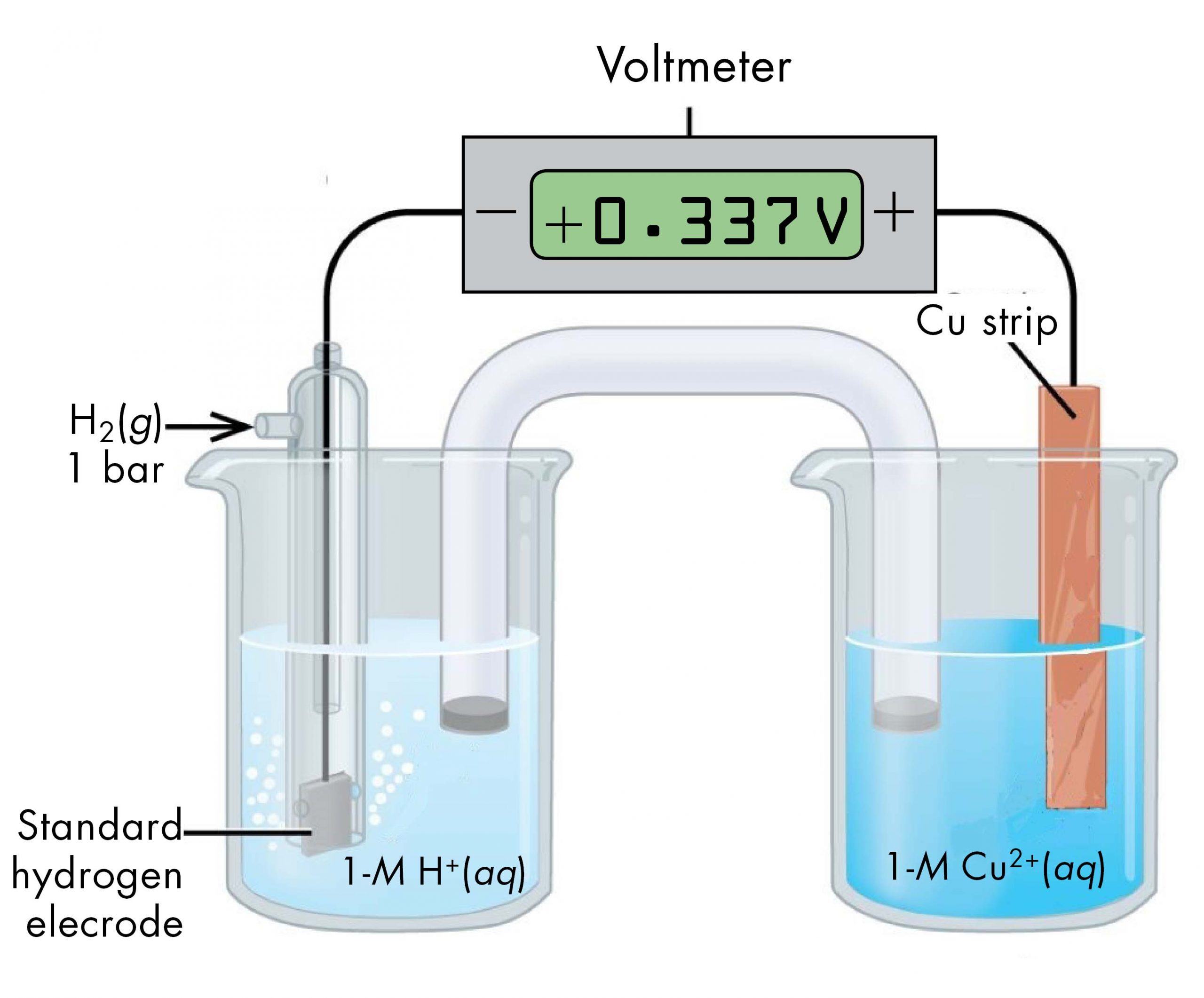 <p>It is an inert metal that provides a surface for electron transfer</p>