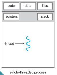 <p>in a ______ process, both the process and thread are the same.</p><p>a______  process can perform one task at a time.</p>
