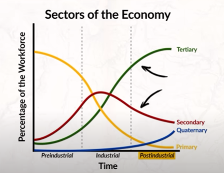 <p>Economic Sectors</p>