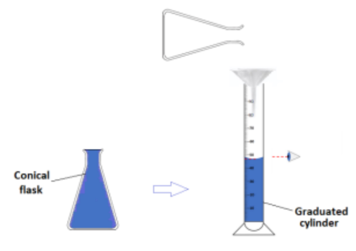 <p>The volume of the vapour is found by <strong>filling the conical flask that will be filled with the vapour completely with water, pouring it into a graduated cylinder and reading its volume</strong></p>