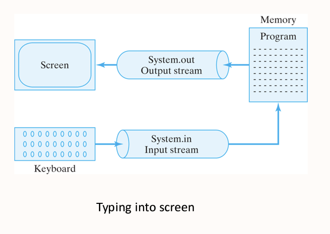 <ul><li><p>goes to keyboard</p></li><li><p>System.in; Input Stream</p></li><li><p>Goes to the Memory.</p></li><li><p>System.out; Output Stream</p></li></ul><p></p>