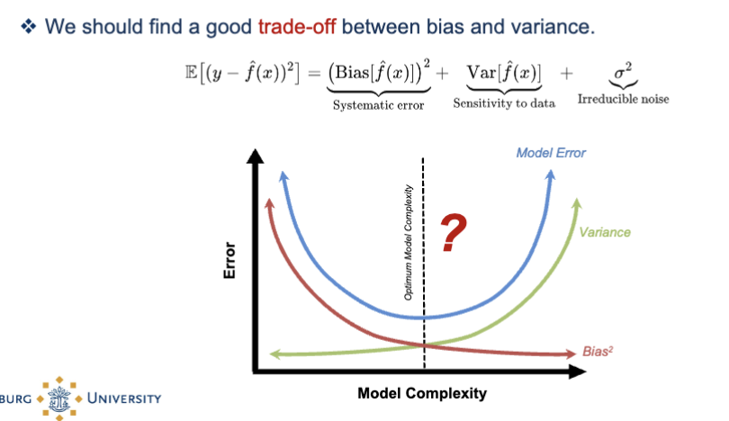 <p>Model error can be deconstructed into: bias² + variance + noise</p><ul><li><p>bias = error from being too simple (underfitting)</p></li><li><p>variance = error from being too sensitive to training data (overfitting)</p></li></ul><p></p><p>*high bias = too simple</p><p>*too complex = high variance</p>