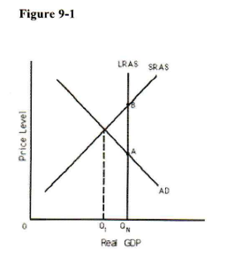 <p>Refer to Figure 9-1. The economy is currently producing Q1. At this level of Real GDP, the economy is in</p><p>a. an inflationary gap. b. a recessionary gap.</p><p>c. long-run equilibrium. d. a structural gap.</p>