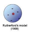 <ol><li><p>The Third Model</p></li><li><p>Showed that an atom is mostly empty space with a small, dense, positively charged nucleus</p></li></ol>