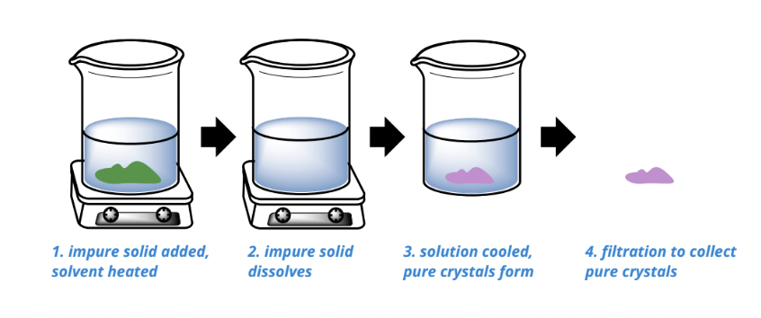 <ul><li><p>used for purifying solids </p></li><li><p></p></li></ul><p></p>