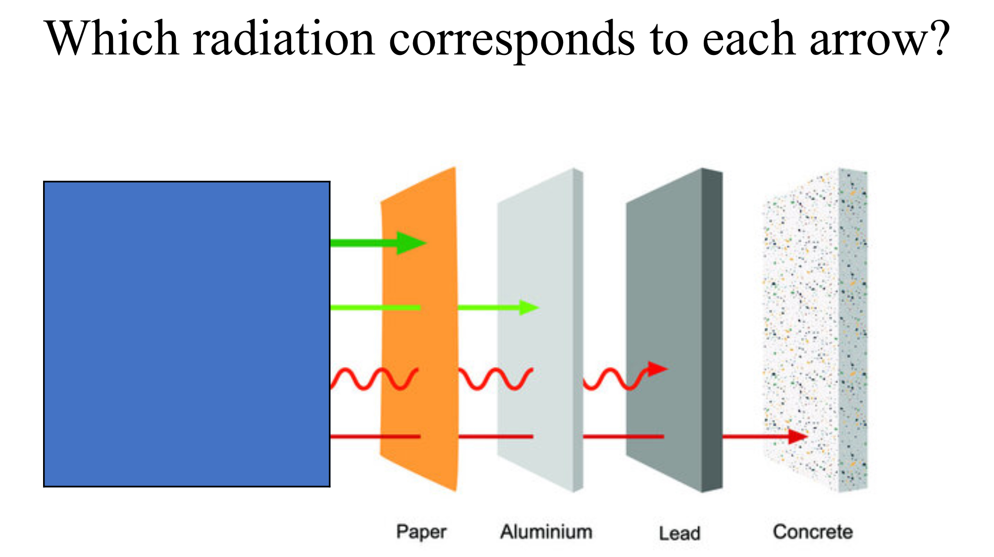 <p>Which radiation corresponds to each arrow?</p>