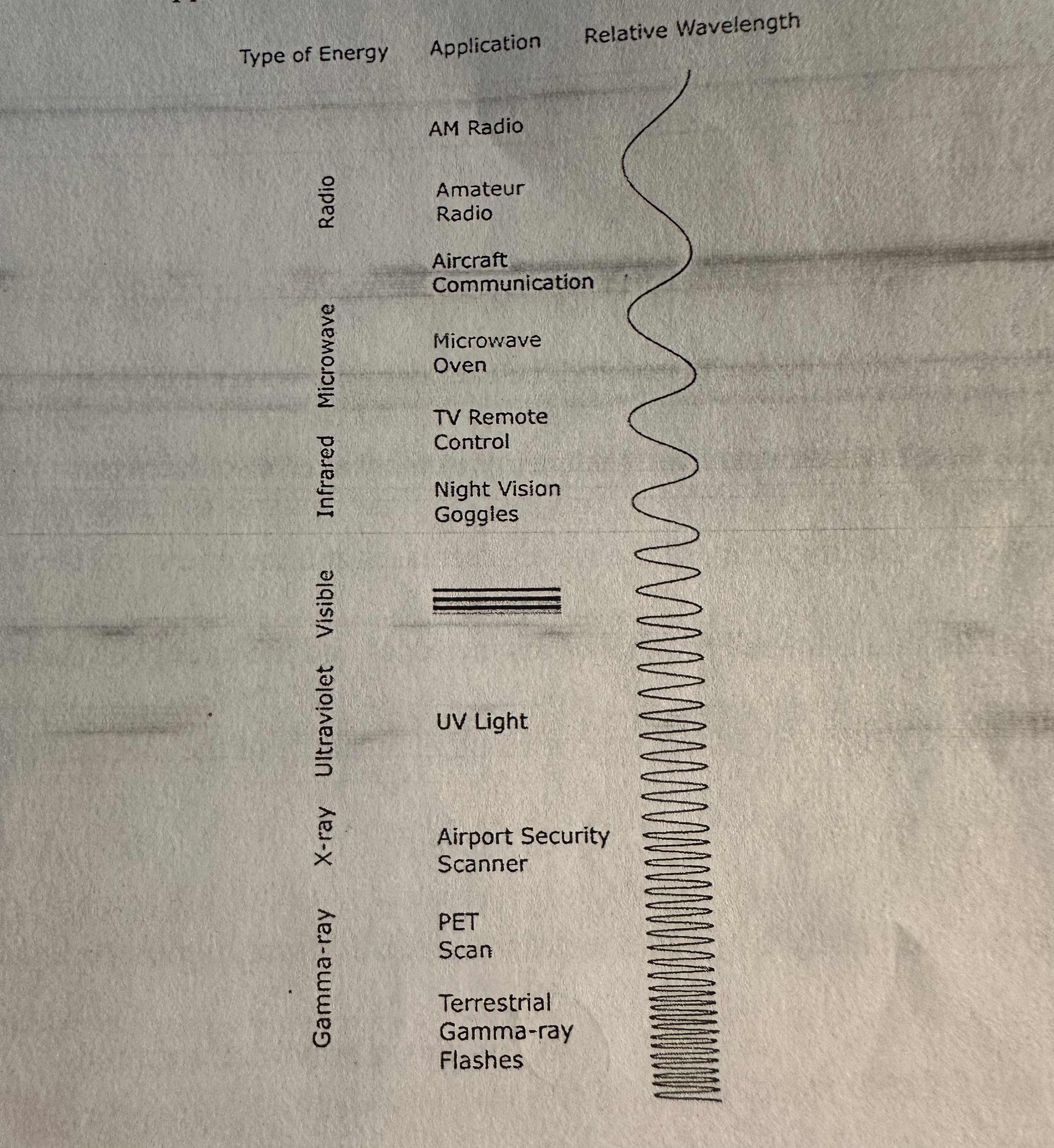 <p>The drawing below shows various applications of electromagnetic energy.</p><p>The types of energy are on the left, the applications are in the middle, and the relative wavelengths are indicated on the right. Based on the drawing, which of these applications uses electromagnetic waves of the highest energy?</p>