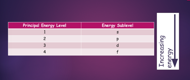 the pattern of energy in organizing electrons