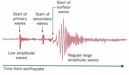<p>record the seismic energy waves that earthquakes send out.</p>