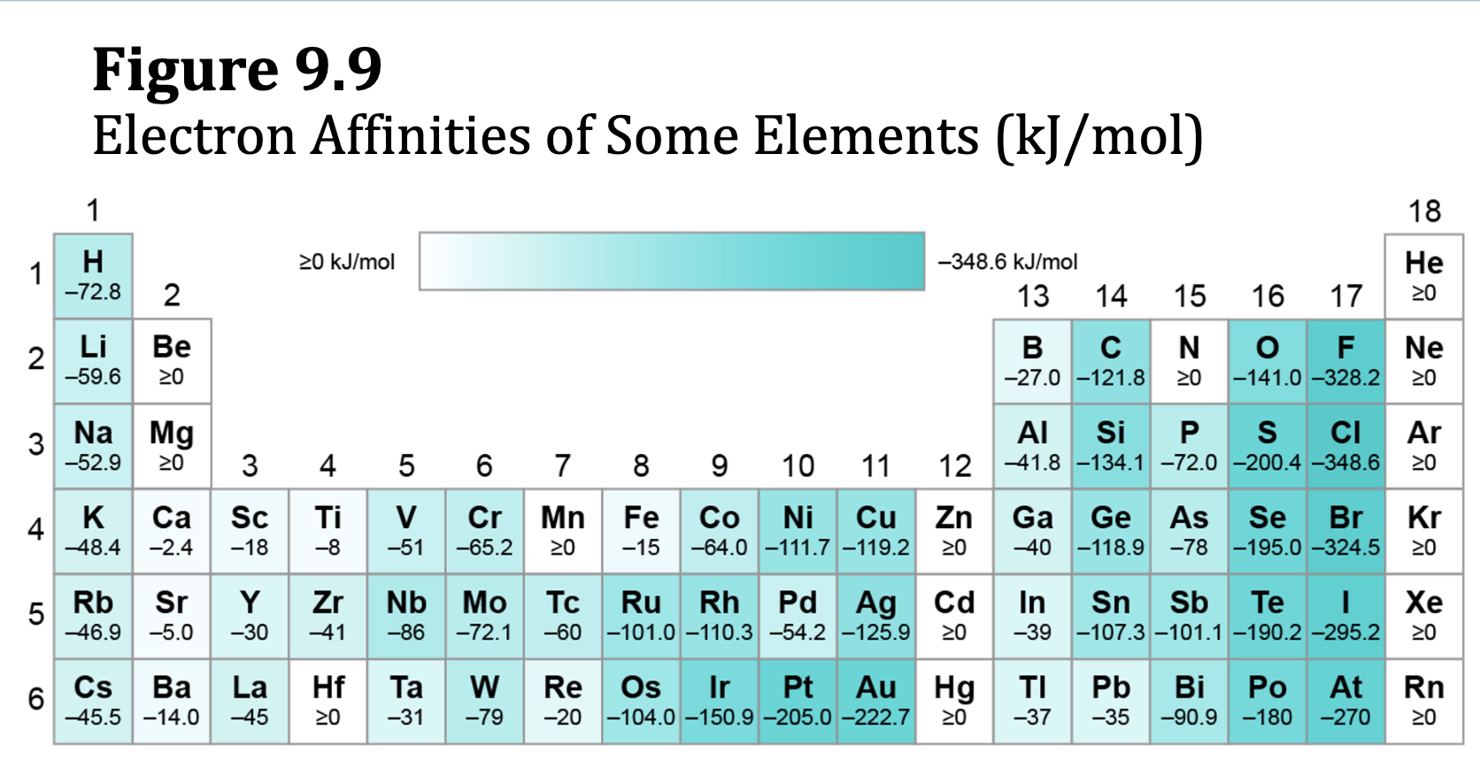 <p>remember halogens are the most negative</p><p>noble gases  have the most electronegative properties (idk i didnt hear her)</p><p>more electronegative (L to R)</p>