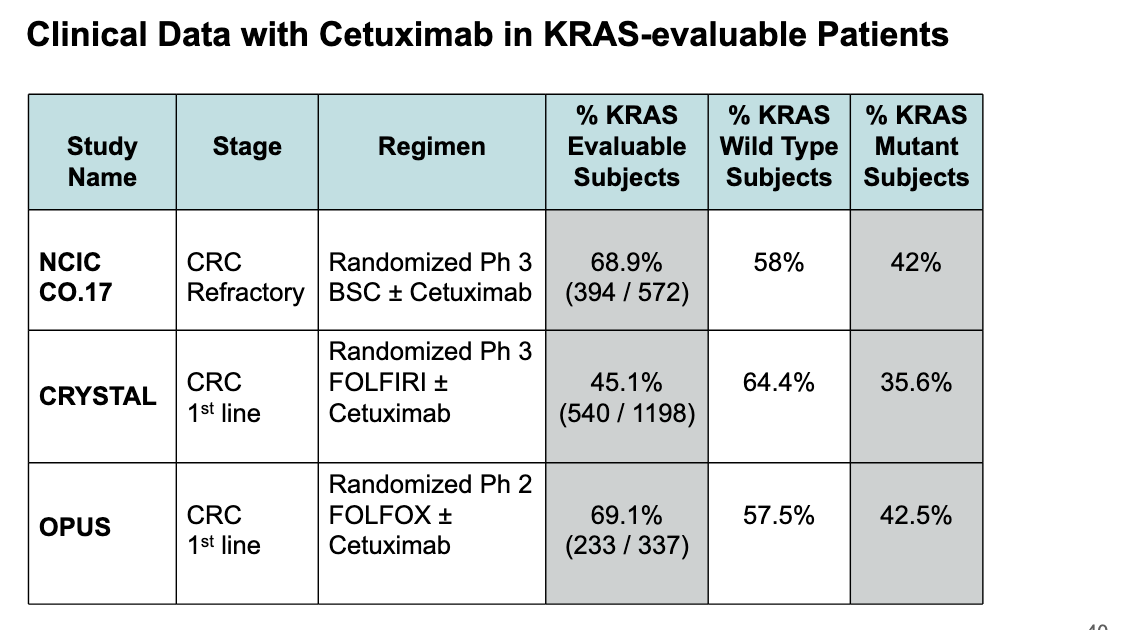 <ul><li><p>across all 3 studies about 35%-42% of pts had KRAS mutations</p></li><li><p>data reinforces the importance of testing for KRAS mutations before using cetuximab → if pt has KRAS mutation, cetuximab is <strong>unlikely</strong> to help</p></li></ul><p></p>