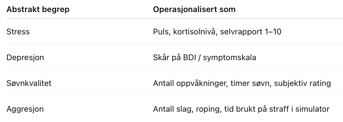 <p><span><span>Operasjonalisering betyr å gjøre en variabel målbar ved å definere konkret </span></span>hvordan<span><span> den måles eller manipuleres</span></span></p>