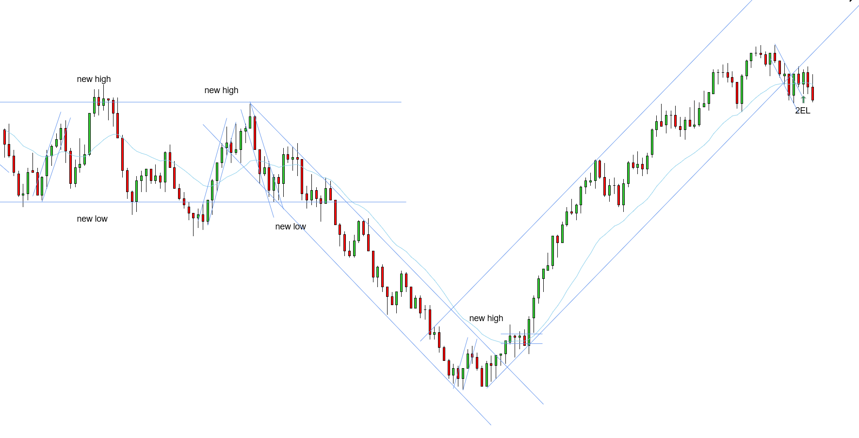 <p>L - Uptrend needs a new high - 2EL at the EMA - good trade to take a chance on - downtrend ended up getting a new low but no worries, good trade to take a chance on, these trades work lots of times</p>