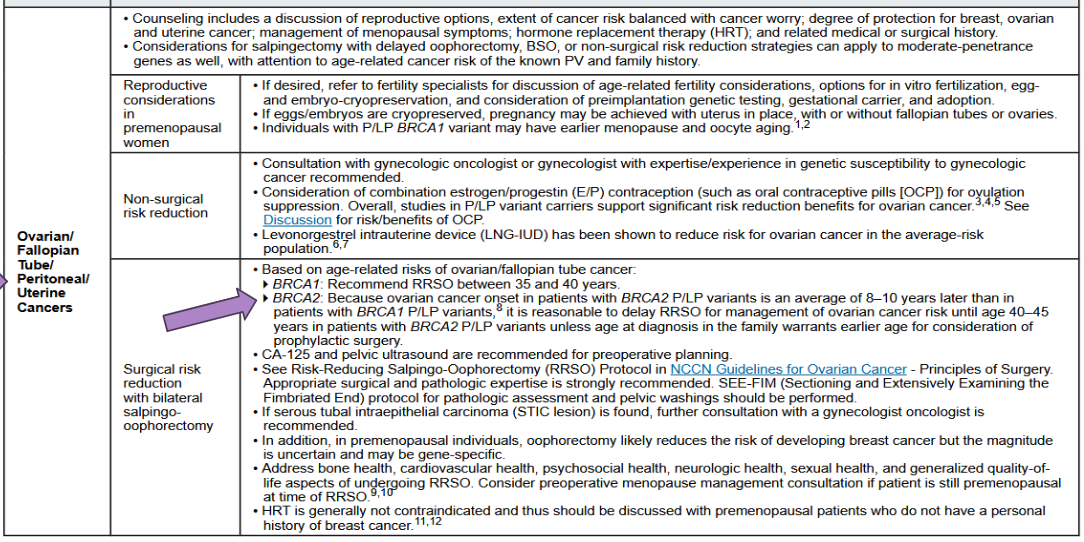 <p>Surgical risk reduction of Ovarian/Fallopian Cancer</p><ul><li><p>BRCA1: Recommend Risk-Reducing Salpingo-Oophorectomy (RRSO) at 35-40yo</p></li><li><p>BRCA2: Recommend Risk-Reducing Salpingo-Oophorectomy (RRSO) at 40-45yo <em>{Why? BRCA2 Ovarian cancer present 8-10 years later than BRCA1}</em></p></li></ul><p></p>