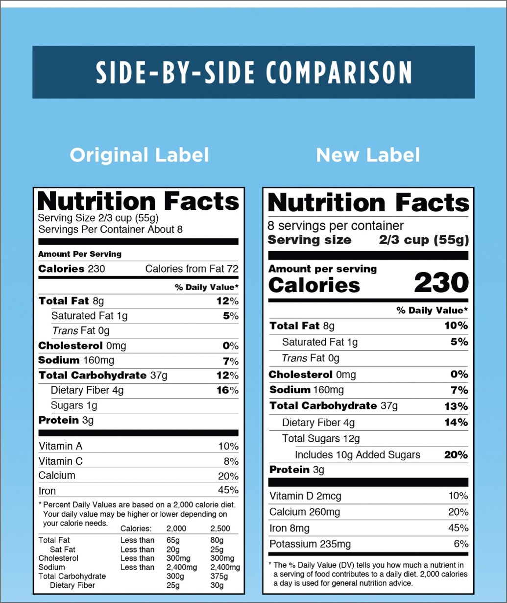 the original label was only required to list total sugars & the new label is required to list “includes __g added sugars”
