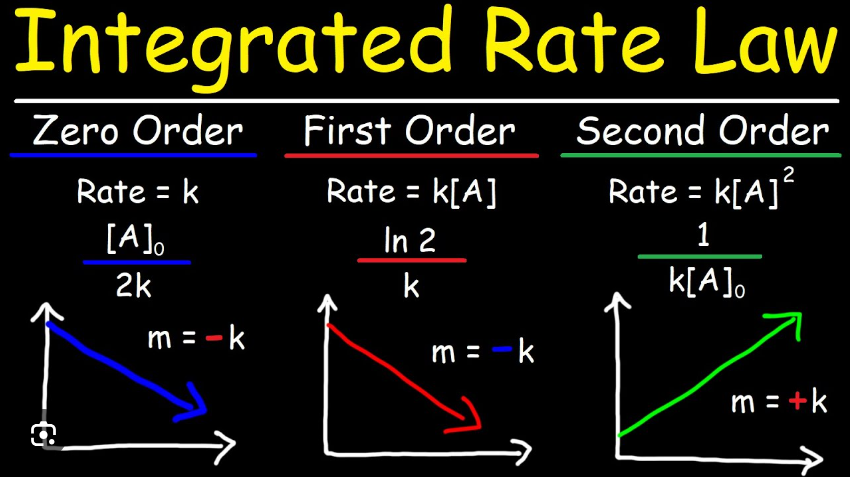 * The rate of the reaction is independent of the concentration of the reactant(s). 
* The rate equation: Rate = k
* The units: mole L^-1 s^-1