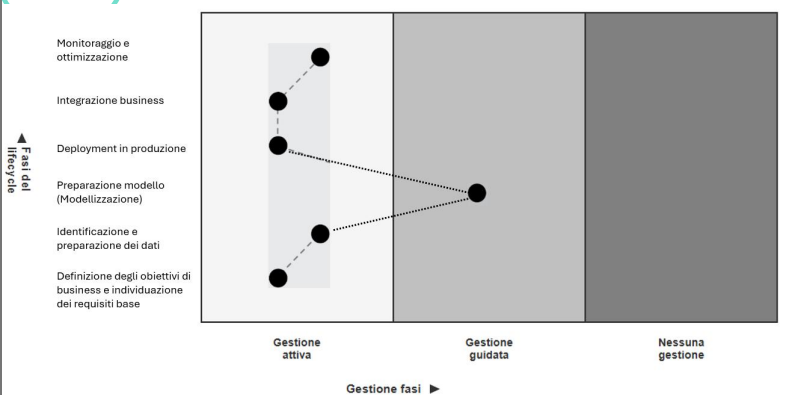 <p><span style="line-height: 19.7625px; color: windowtext;"><span>Consiste nel costruire la soluzione AI combinando strumenti e modelli AI eterogenei (provenienti da fornitori diversi, open-source o sviluppati </span><em><span>in-house</span></em><span>) e integrandoli in un'unica architettura modulare. Lo sviluppo proprietario è solo complementare, non centrale.&nbsp;</span></span></p><p></p><p class="Paragraph SCXW83227245 BCX0" style="text-align: left;"><span style="line-height: 19.7625px; color: windowtext;"><strong><span>Vantaggi (Flessibilità e Qualità):&nbsp;</span></strong></span></p><ul><li><p class="Paragraph SCXW83227245 BCX0" style="text-align: left;"><span style="line-height: 19.7625px; color: windowtext;"><span>Alto Sfruttamento: Attiva un ampio spettro di casi d'uso sfruttando i migliori componenti disponibili sul mercato (</span><em><span>best-of-breed</span></em><span>).&nbsp;</span></span></p></li></ul><ul><li><p class="Paragraph SCXW83227245 BCX0" style="text-align: left;"><span style="line-height: 19.7625px; color: windowtext;"><span>Maggiore Flessibilità e Riduzione del Rischio di </span><em><span>Vendor Lock-in</span></em><span> (non si dipende da un unico fornitore).&nbsp;</span></span></p></li></ul><ul><li><p class="Paragraph SCXW83227245 BCX0" style="text-align: left;"><span style="line-height: 19.7625px; color: windowtext;"><span>Lo sviluppo proprietario è solo complementare, non centrale.&nbsp;</span></span><br></p></li></ul><p class="Paragraph SCXW83227245 BCX0" style="text-align: left;"><span style="line-height: 19.7625px; color: windowtext;"><strong><span>Svantaggi (Complessità):&nbsp;</span></strong></span></p><ul><li><p class="Paragraph SCXW83227245 BCX0" style="text-align: left;"><span style="line-height: 19.7625px; color: windowtext;"><span>Complessità di Integrazione e Orchestrazione dei vari componenti.&nbsp;</span></span></p></li></ul><ul><li><p class="Paragraph SCXW83227245 BCX0" style="text-align: left;"><span style="line-height: 19.7625px; color: windowtext;"><span>Necessità di definire un'architettura comune che assicuri l'interoperabilità tra sistemi eterogenei.&nbsp;</span></span><br><br></p></li></ul><p class="Paragraph SCXW83227245 BCX0" style="text-align: left;"><span style="line-height: 19.7625px; color: windowtext;"><em><span>Esempio Applicativo:</span></em><span> </span></span></p><p class="Paragraph SCXW83227245 BCX0" style="text-align: left;"><span style="line-height: 19.7625px; color: windowtext;"><span>Un grande gruppo della distribuzione organizza il proprio ecosistema AI integrando:&nbsp;un modello di NLP proprietario per estrarre informazioni dai feedback dei clienti; un tool di </span><em><span>machine learning</span></em><span> cloud-based per ottimizzare le previsioni della domanda e la gestione degli stock; un sistema interno di raccomandazione sviluppato </span><em><span>ad hoc</span></em><span>. Tutti questi moduli, pur essendo eterogenei per origine, sono resi interoperabili tramite un'architettura modulare condivisa che ne orchestra il funzionamento.&nbsp;</span></span></p><p></p>