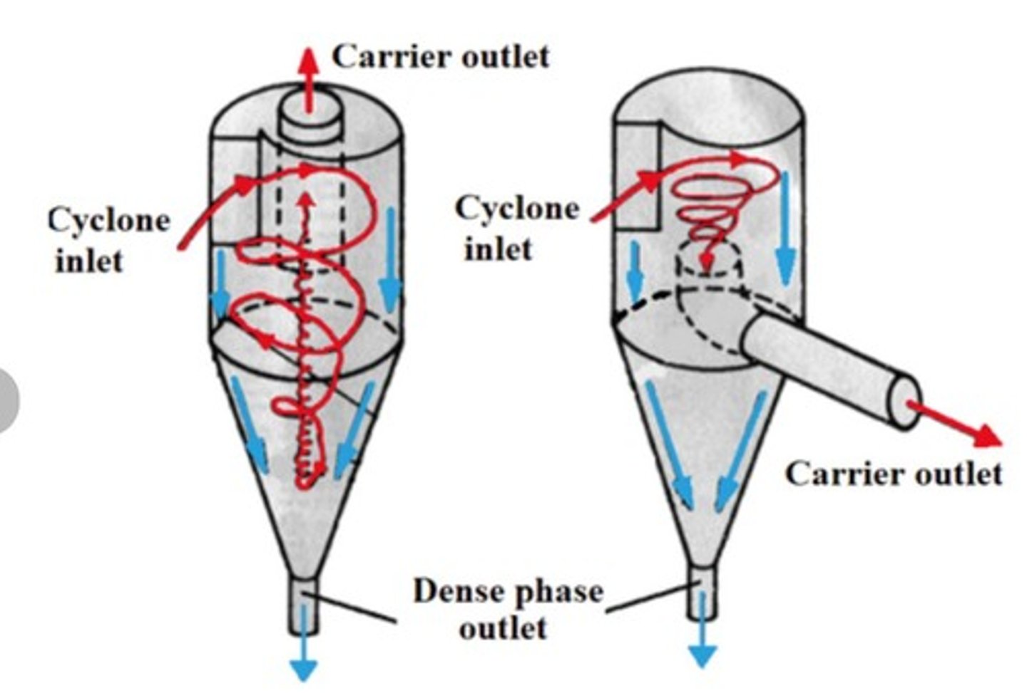 <p>Inlet gas is brought tangentially into the cyclone, creating a vortex; the gas leaves via the outlet at the top.</p>