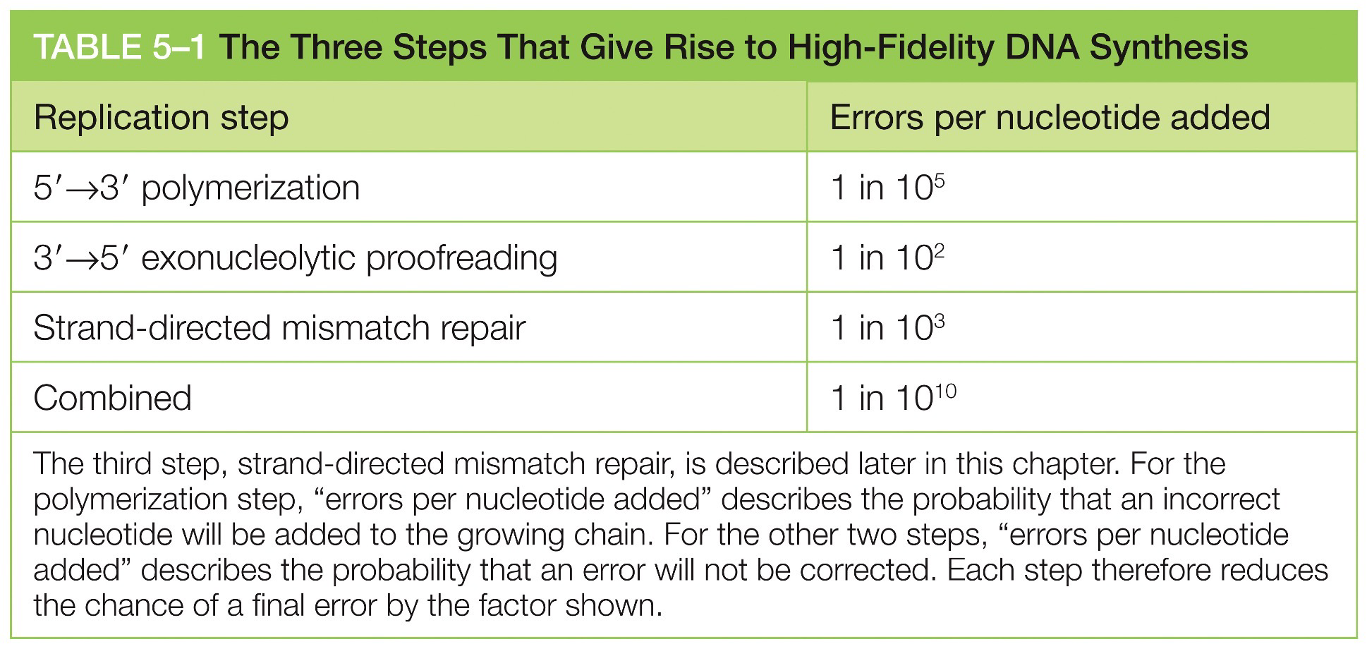 Accumulation of a likelihood of errors