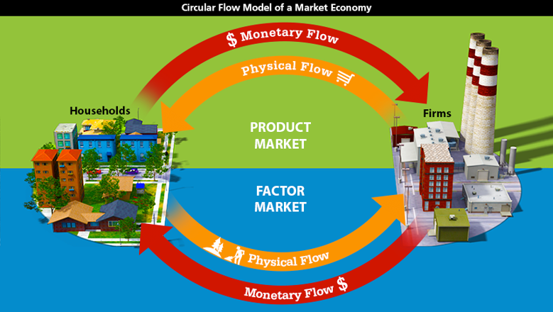 <p>Factor market</p>