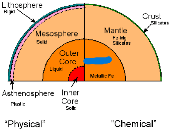 <p>What is the third layer of the Earth’s Compositional layers? It has a 3500 km radius and a density of 10.8 g/cm³. It is made of iron-nickel alloy (90-95% iron/ 5-10% nickel). </p>