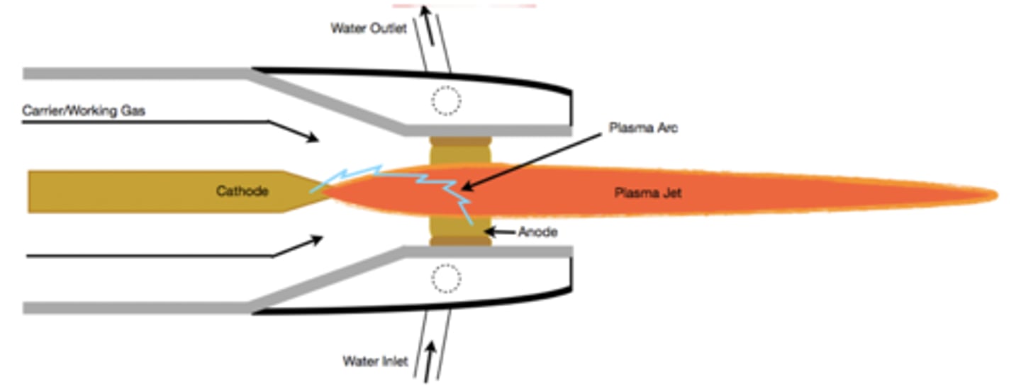 <p>a form of mass spectrometry used to detect inorganic materials and metals. the best and most modern technique for metal analysis</p>