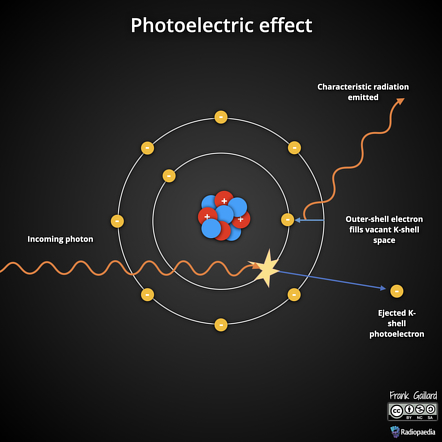 <p>photon interacts/hits an inner-shell orbital electron, </p><ul><li><p>electron absorbs the photon and ejects iteself turning into a charged particle.</p></li></ul><p></p>