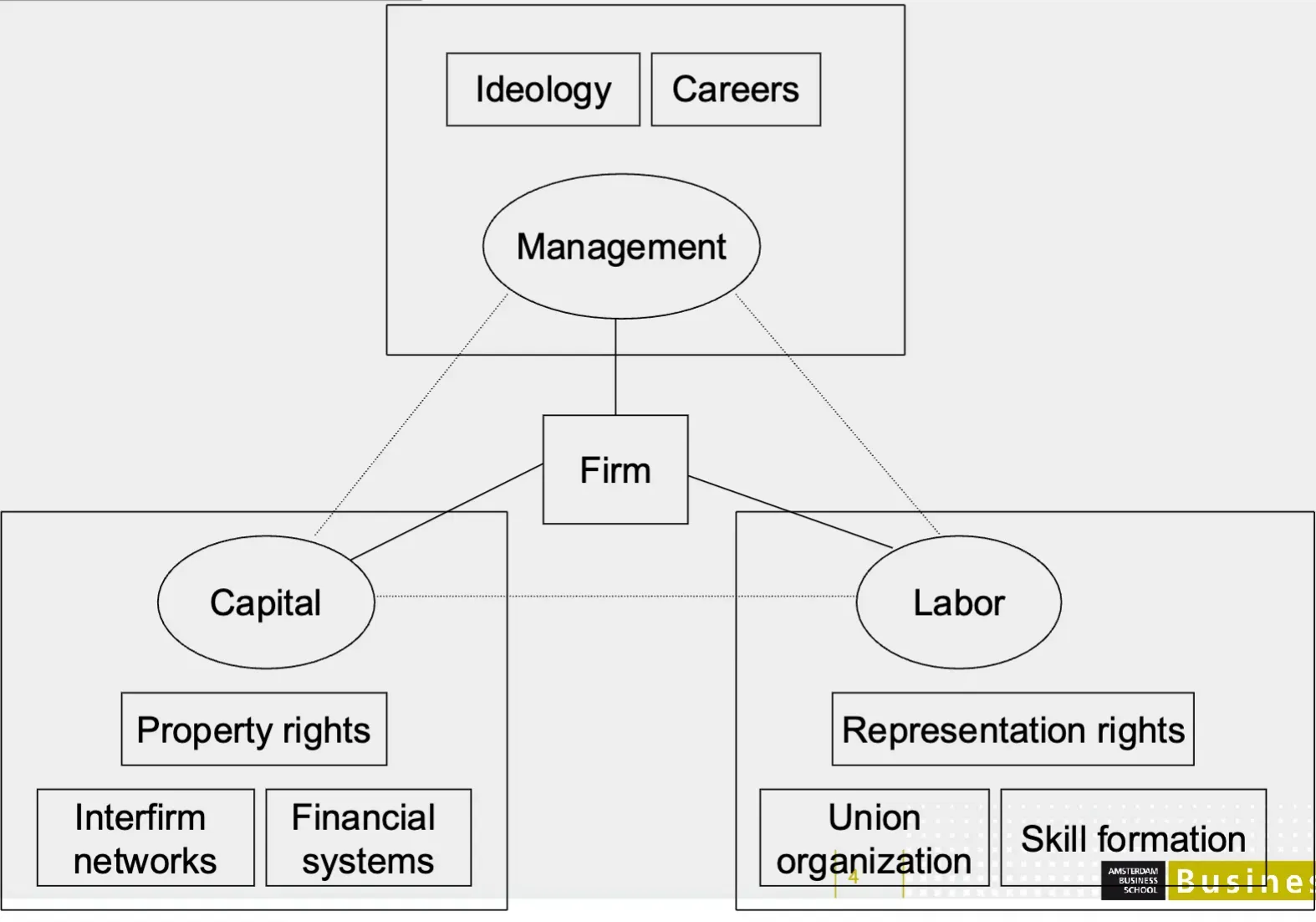 <p>model that puts corporate governance into three key stakeholder groups: capital, labour, management</p><p>→ diversity in CG stems from national institutional configuartions that shape how these actors interact</p>