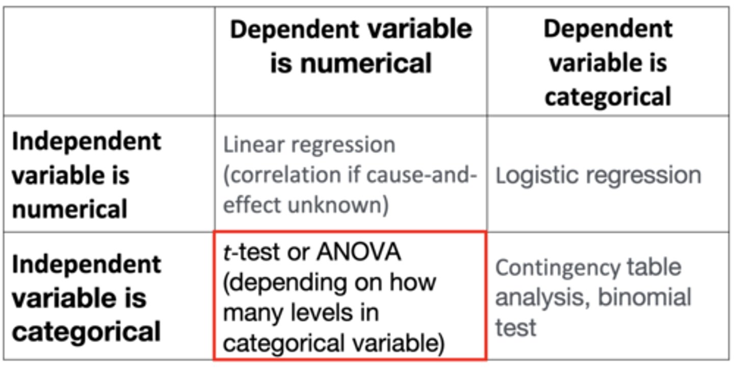 <p>Linear regression (correlation if cause-and-effect unknown)</p><p>- Does the number of coffees you drink per day (independent variable) affect your heart rate (response/dependent variable)?</p>