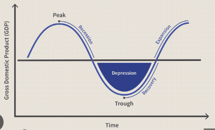 <p>Business Cycle: economy bottoms out and starts to improve (before a rise/recovery)</p>