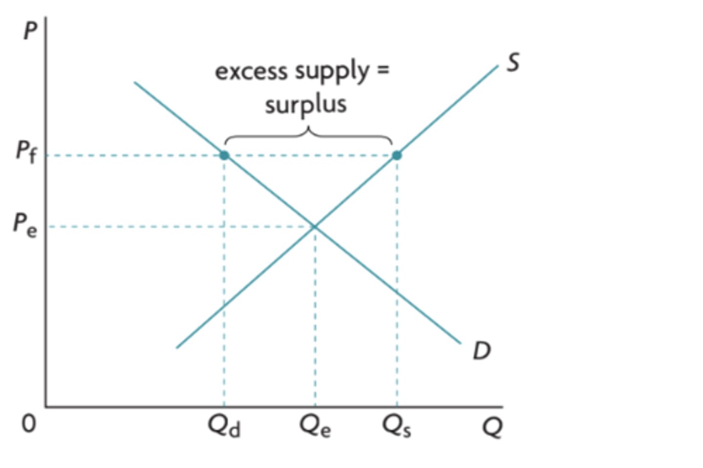 <p>minimum prices set by the government above the equilibrium price</p>