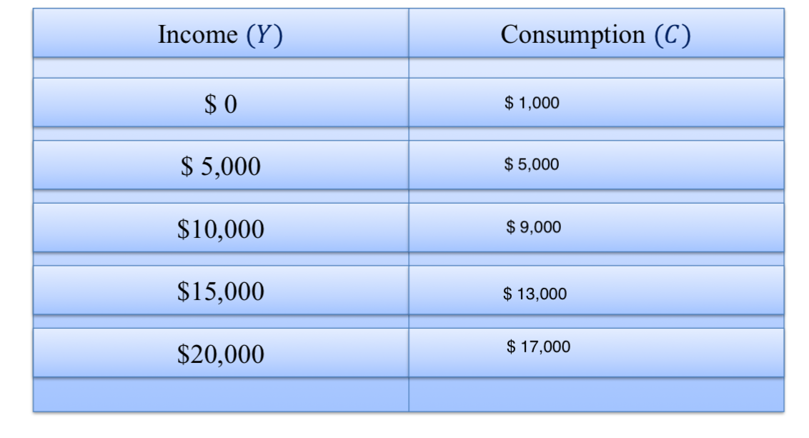 C = $1000 + 0.8Y