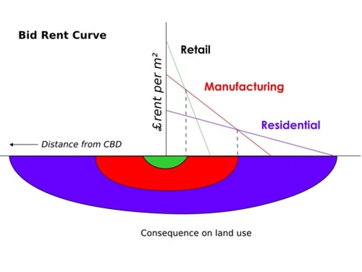 <p>a geographical economic theory to how the price and demand on real estate changes as the distance towards the CBD increases</p>