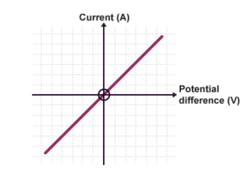 <p>In this graph, the current is ___ ___ to the potential difference </p>