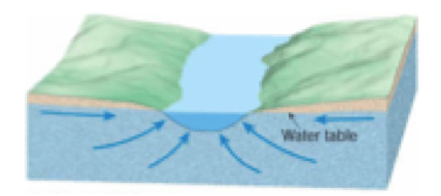 <p>the volume of water increases in the downstream direction</p>