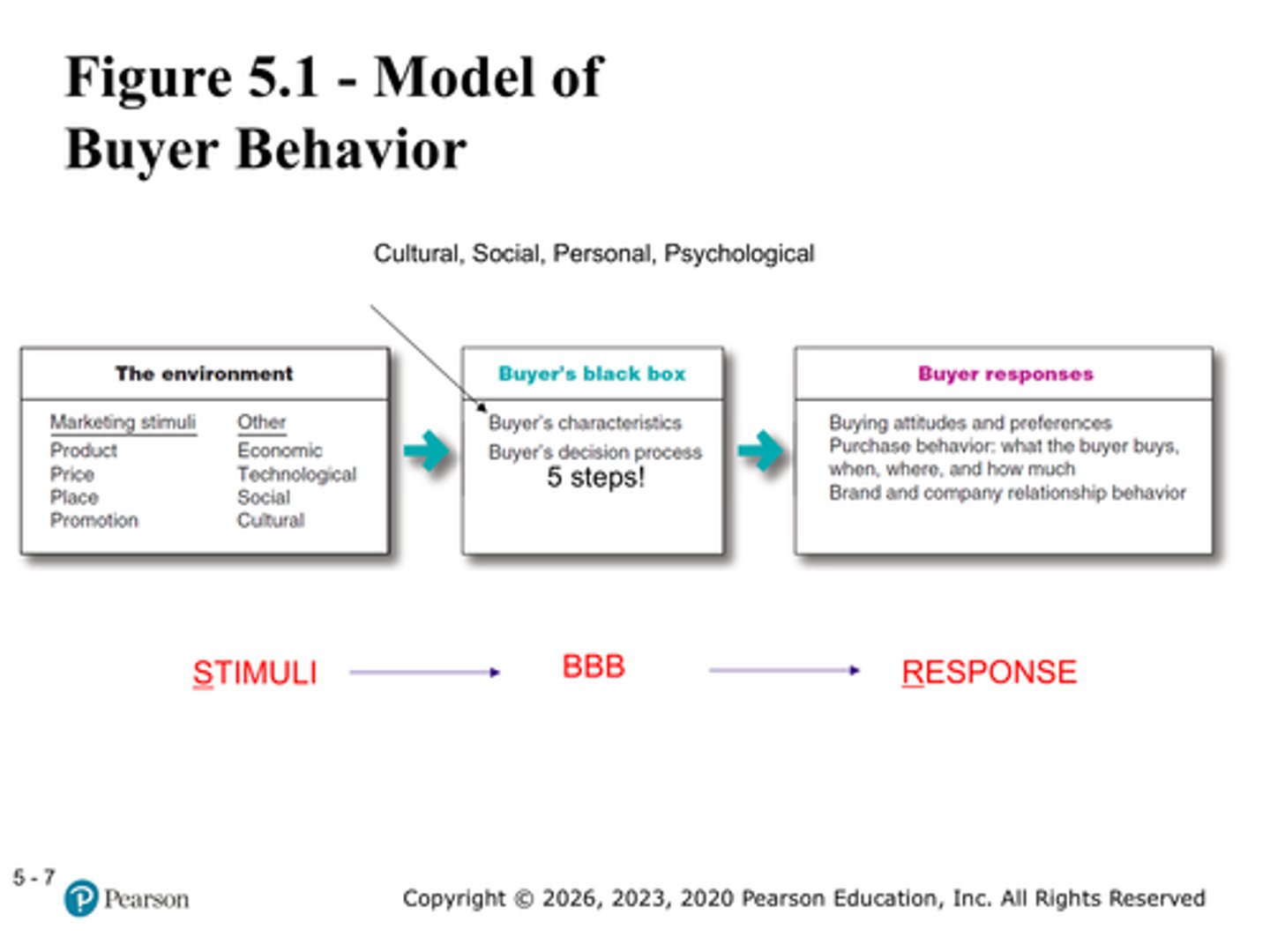 <p>Yes. S-R means stimulus-response</p>