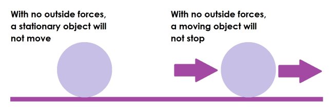 <p>an object at rest stays at rest and an object in motion stays in motion with the same speed and in the same direction unless acted upon by a net force &gt; 0. </p>