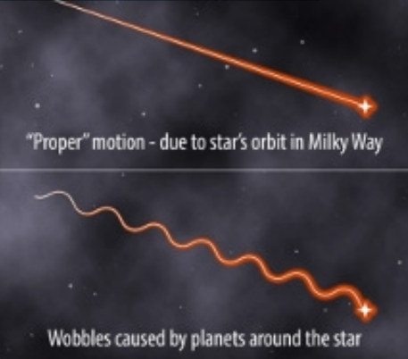 <p><span>the fact that if there were planets going around a star, then the star's Proper Motion across the sky would be modified from a straight line:</span></p>