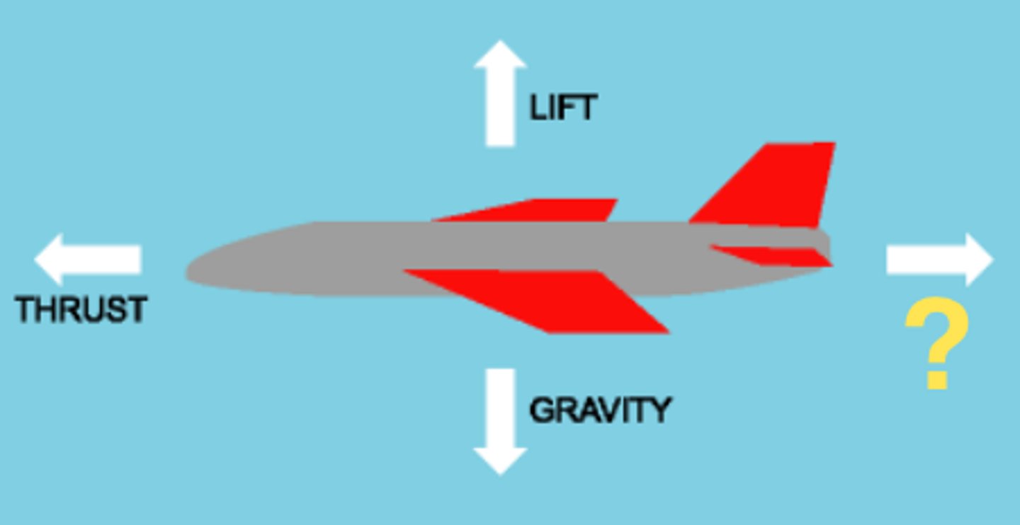 <p>a force that's generated parallel to the oncoming airflow and OPPOSES the motion of an object.</p>