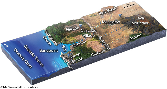 If an earthquake occurred near the oceanic trench in this figure, which one of the following hazards is likely to threaten the town of White Sands?