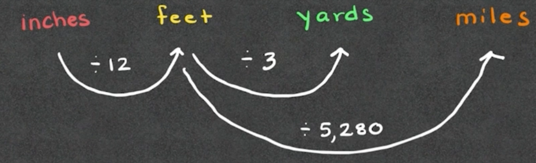 <p>Smallest to Largest:</p><p></p><p><strong>I</strong>nch → <strong>F</strong>eet → <strong>Y</strong>ard → <strong>M</strong>ile</p><p></p><p>12 inches = 1 foot</p><p>3 feet = 1 yard</p><p>5,280 feet = 1 mile</p>